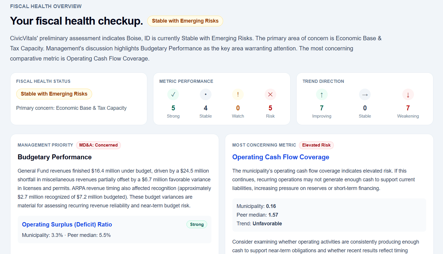 CivicVitals dashboard fiscal health overview showing financial status and trend indicators.
