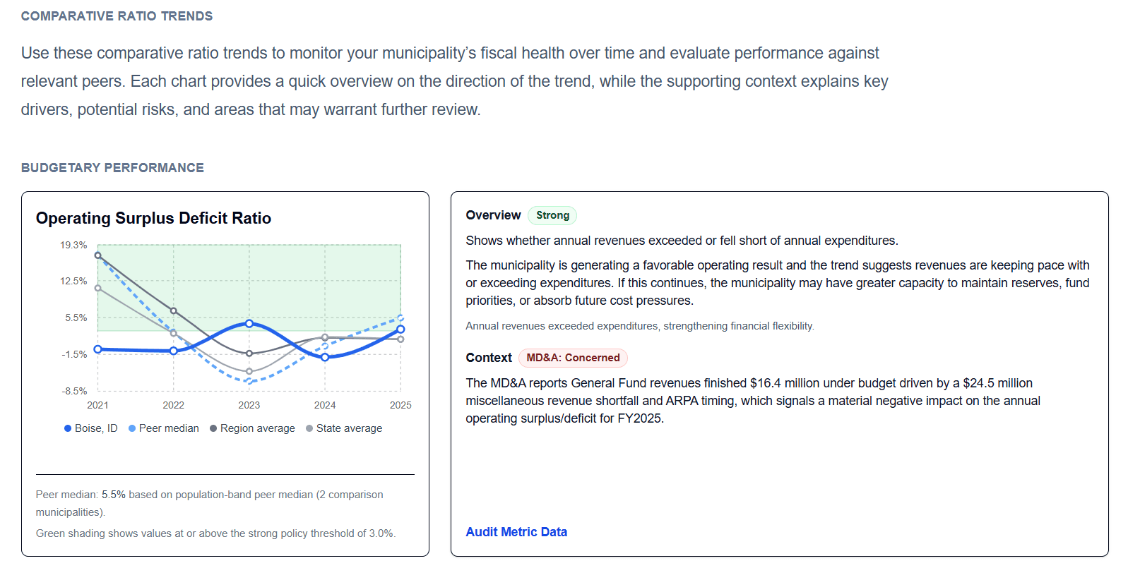 CivicVitals multi-year municipal financial trend chart.