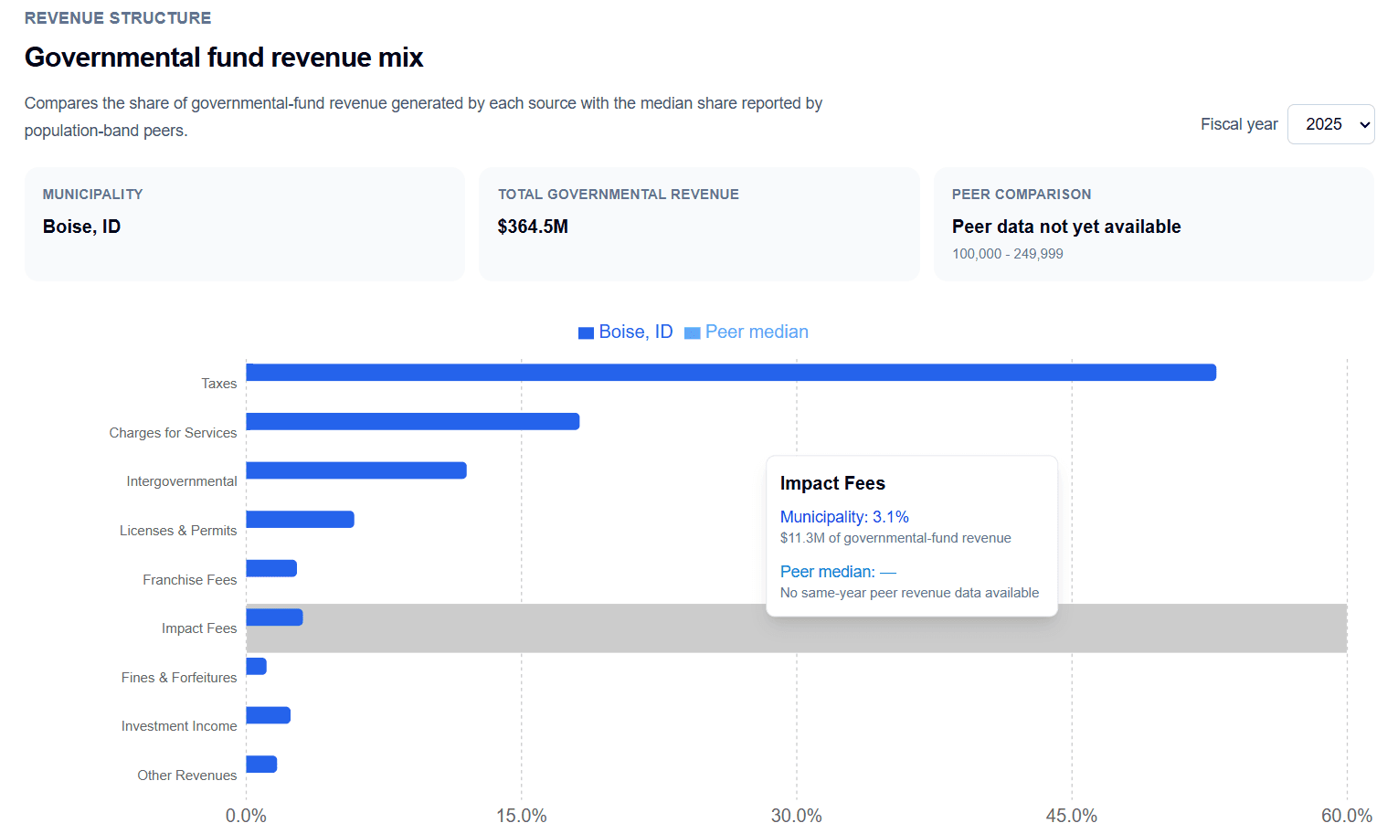 CivicVitals governmental fund revenue mix chart.