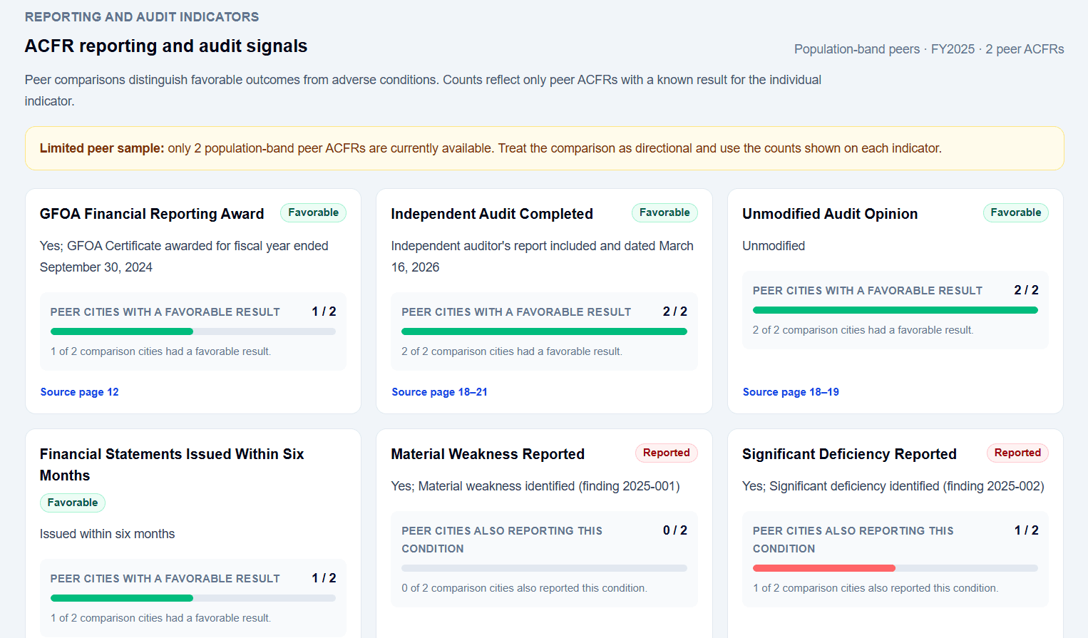 CivicVitals ACFR reporting and audit indicator summary.